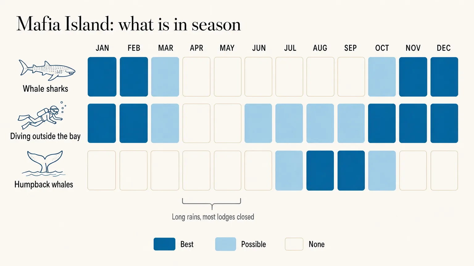 Mafia Island season calendar: whale sharks best from November to February, diving outside the bay best from October to February, humpback whales best in August and September, long rains and most lodges closed in April and May