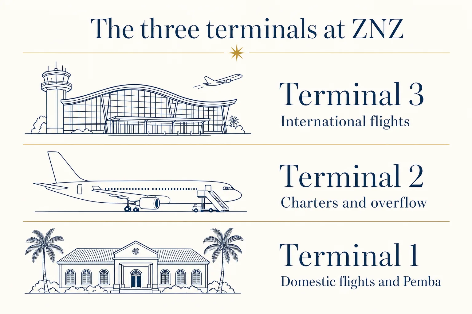 The three terminals at Zanzibar airport: T3 for international flights, T2 for charters, T1 for domestic flights and Pemba